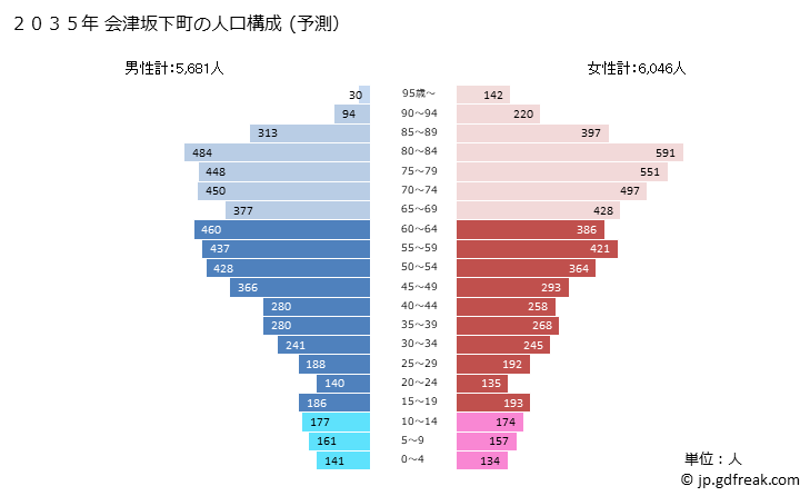 グラフ 会津坂下町(ｱｲﾂﾞﾊﾞﾝｹﾞﾏﾁ 福島県)の人口と世帯 2035年の人口ピラミッド（予測）