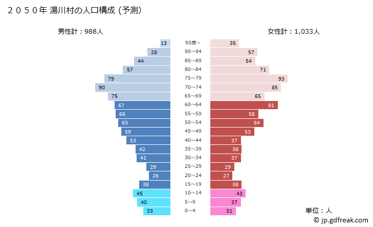 グラフ 湯川村(ﾕｶﾞﾜﾑﾗ 福島県)の人口と世帯 2050年の人口ピラミッド（予測）