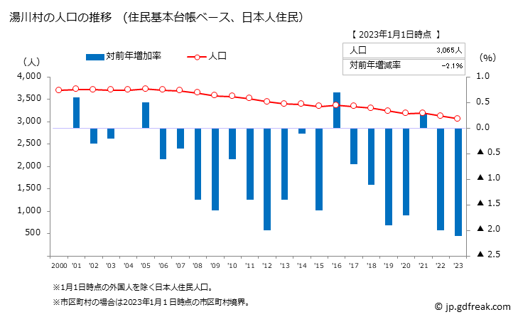 グラフ 湯川村(ﾕｶﾞﾜﾑﾗ 福島県)の人口と世帯 人口推移（住民基本台帳ベース）