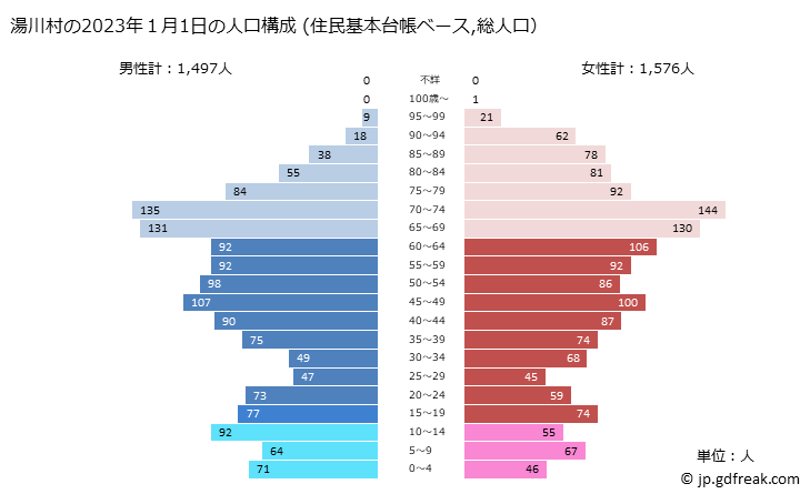 グラフ 湯川村(ﾕｶﾞﾜﾑﾗ 福島県)の人口と世帯 2023年の人口ピラミッド（住民基本台帳ベース）