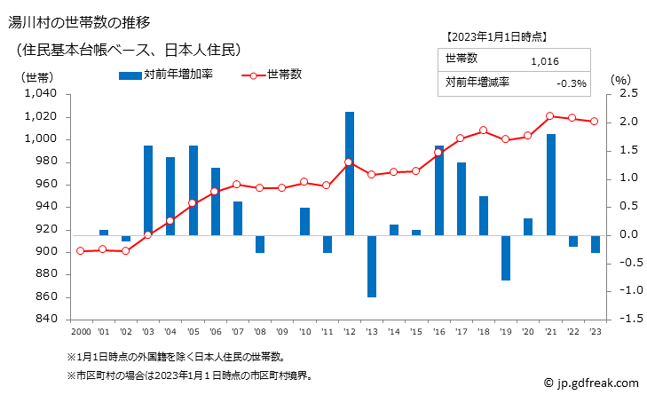 グラフ 湯川村(ﾕｶﾞﾜﾑﾗ 福島県)の人口と世帯 世帯数推移（住民基本台帳ベース）