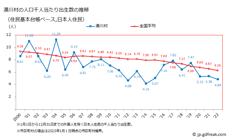 グラフ 湯川村(ﾕｶﾞﾜﾑﾗ 福島県)の人口と世帯 住民千人当たりの出生数（住民基本台帳ベース）