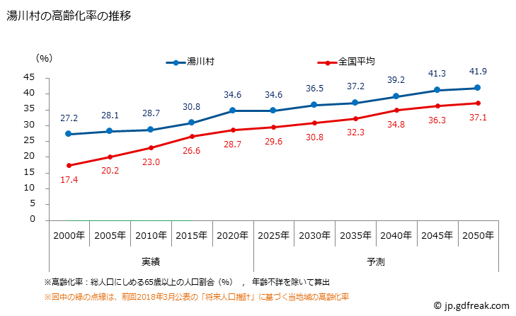 グラフ 湯川村(ﾕｶﾞﾜﾑﾗ 福島県)の人口と世帯 高齢化率の推移