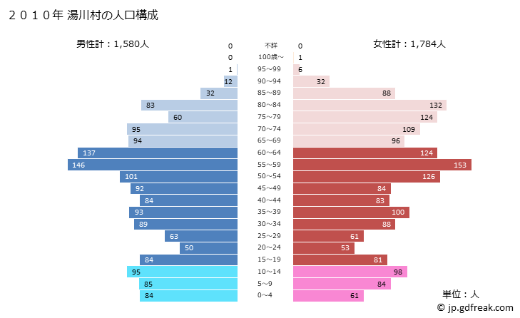 グラフ 湯川村(ﾕｶﾞﾜﾑﾗ 福島県)の人口と世帯 2010年の人口ピラミッド