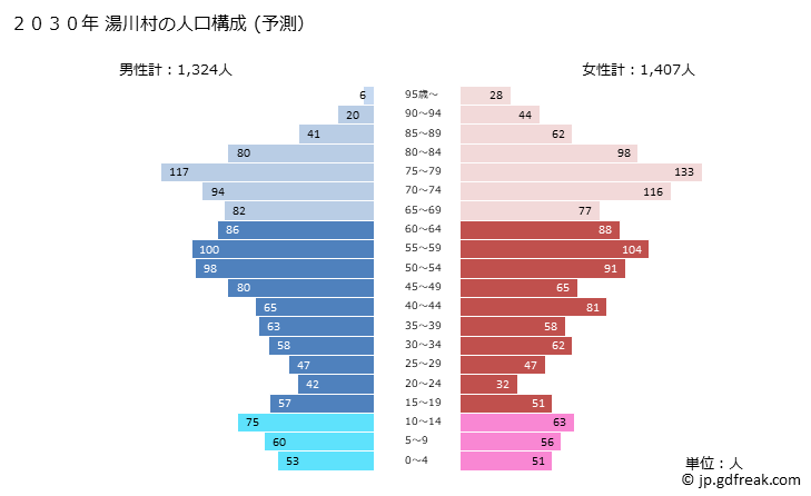 グラフ 湯川村(ﾕｶﾞﾜﾑﾗ 福島県)の人口と世帯 2030年の人口ピラミッド（予測）