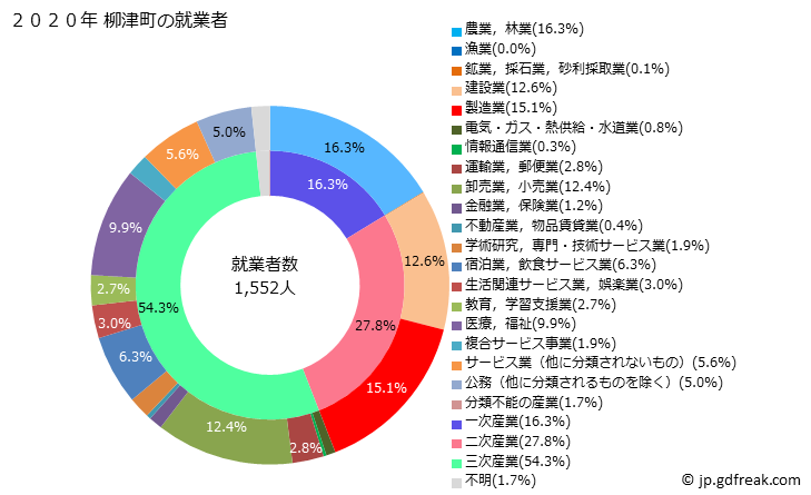 グラフ 柳津町(ﾔﾅｲﾂﾞﾏﾁ 福島県)の人口と世帯 就業者数とその産業構成