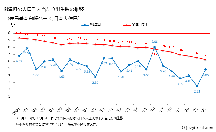 グラフ 柳津町(ﾔﾅｲﾂﾞﾏﾁ 福島県)の人口と世帯 住民千人当たりの出生数（住民基本台帳ベース）