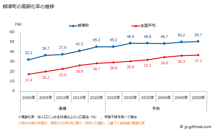 グラフ 柳津町(ﾔﾅｲﾂﾞﾏﾁ 福島県)の人口と世帯 高齢化率の推移
