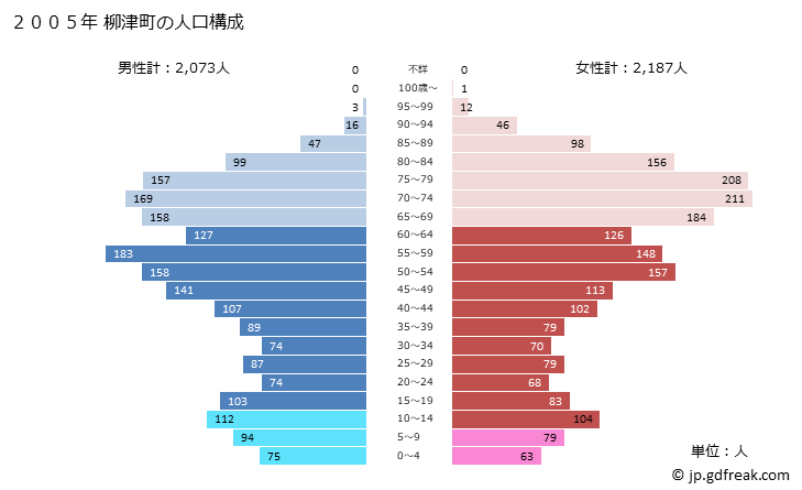 グラフ 柳津町(ﾔﾅｲﾂﾞﾏﾁ 福島県)の人口と世帯 2005年の人口ピラミッド