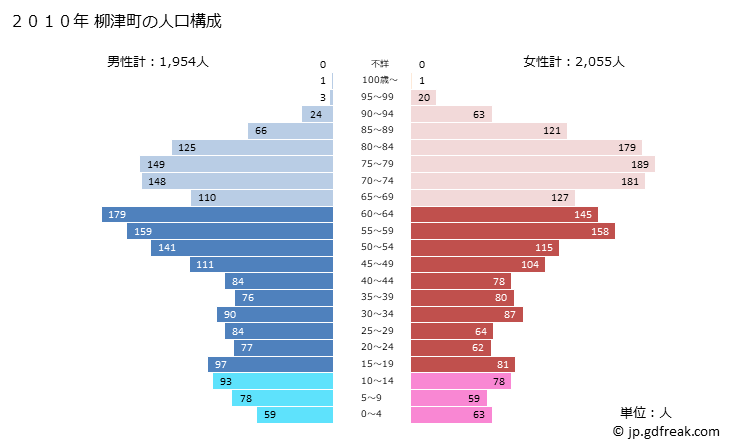 グラフ 柳津町(ﾔﾅｲﾂﾞﾏﾁ 福島県)の人口と世帯 2010年の人口ピラミッド