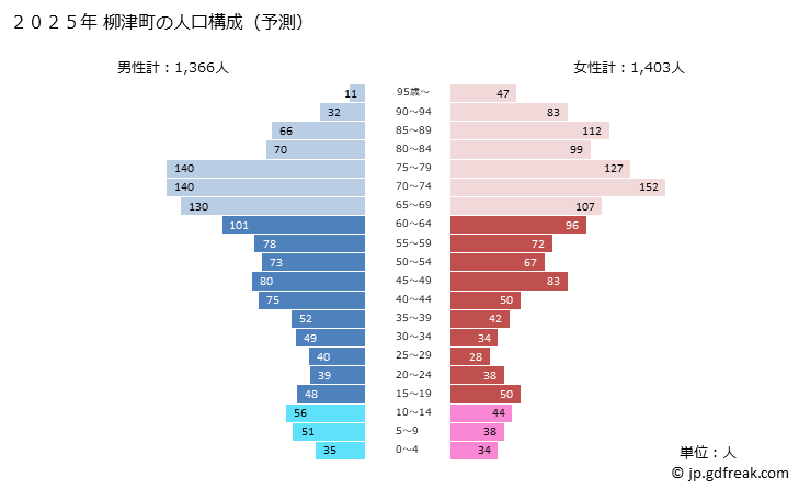 グラフ 柳津町(ﾔﾅｲﾂﾞﾏﾁ 福島県)の人口と世帯 2025年の人口ピラミッド