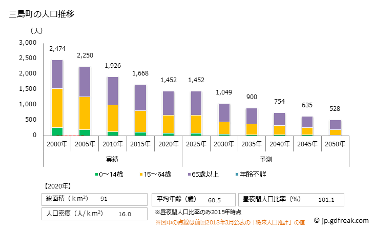 グラフ 三島町(ﾐｼﾏﾏﾁ 福島県)の人口と世帯 人口推移
