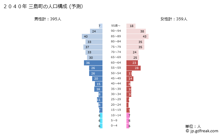 グラフ 三島町(ﾐｼﾏﾏﾁ 福島県)の人口と世帯 2040年の人口ピラミッド（予測）