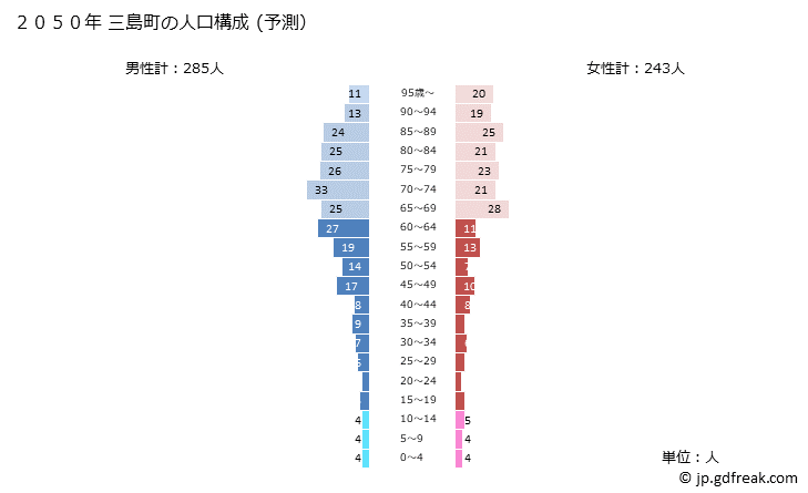 グラフ 三島町(ﾐｼﾏﾏﾁ 福島県)の人口と世帯 2050年の人口ピラミッド（予測）