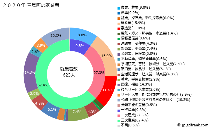 グラフ 三島町(ﾐｼﾏﾏﾁ 福島県)の人口と世帯 就業者数とその産業構成