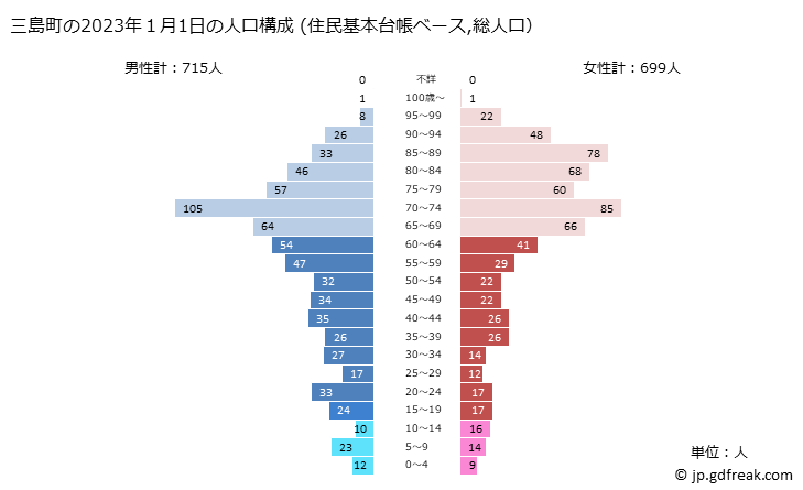 グラフ 三島町(ﾐｼﾏﾏﾁ 福島県)の人口と世帯 2023年の人口ピラミッド（住民基本台帳ベース）