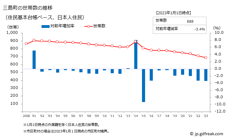 グラフ 三島町(ﾐｼﾏﾏﾁ 福島県)の人口と世帯 世帯数推移（住民基本台帳ベース）