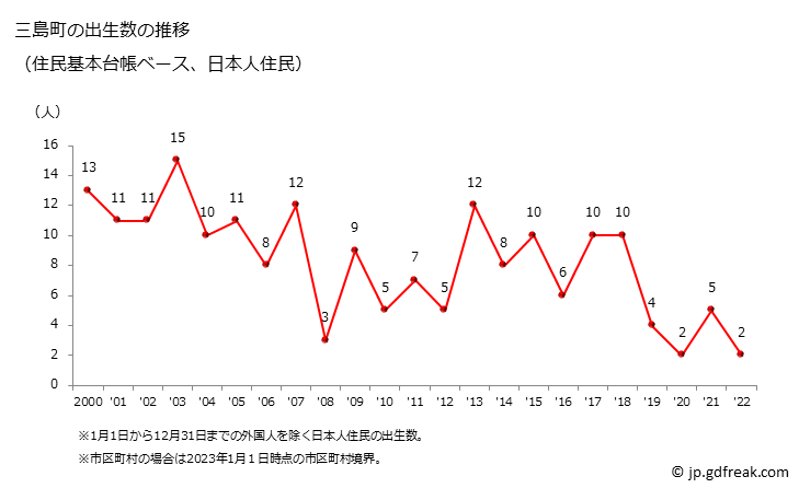 グラフ 三島町(ﾐｼﾏﾏﾁ 福島県)の人口と世帯 出生数推移（住民基本台帳ベース）
