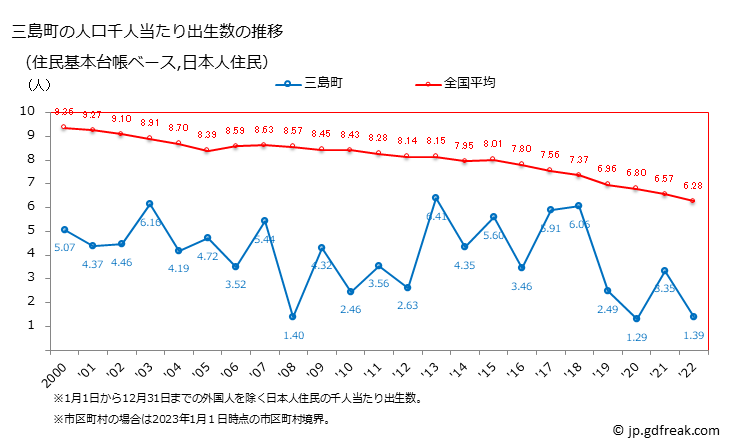 グラフ 三島町(ﾐｼﾏﾏﾁ 福島県)の人口と世帯 住民千人当たりの出生数（住民基本台帳ベース）