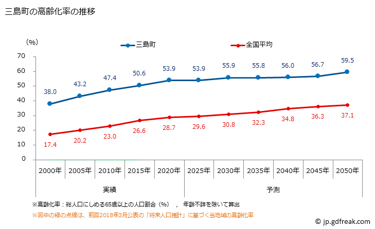 グラフ 三島町(ﾐｼﾏﾏﾁ 福島県)の人口と世帯 高齢化率の推移