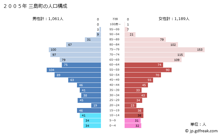 グラフ 三島町(ﾐｼﾏﾏﾁ 福島県)の人口と世帯 2005年の人口ピラミッド