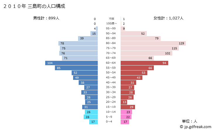 グラフ 三島町(ﾐｼﾏﾏﾁ 福島県)の人口と世帯 2010年の人口ピラミッド