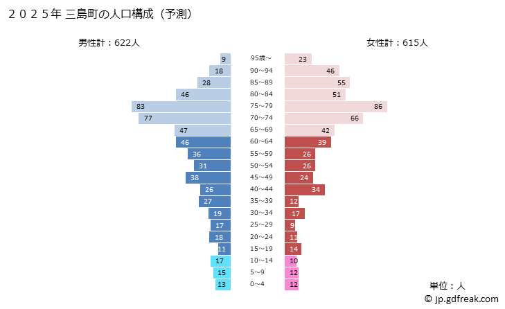 グラフ 三島町(ﾐｼﾏﾏﾁ 福島県)の人口と世帯 2025年の人口ピラミッド
