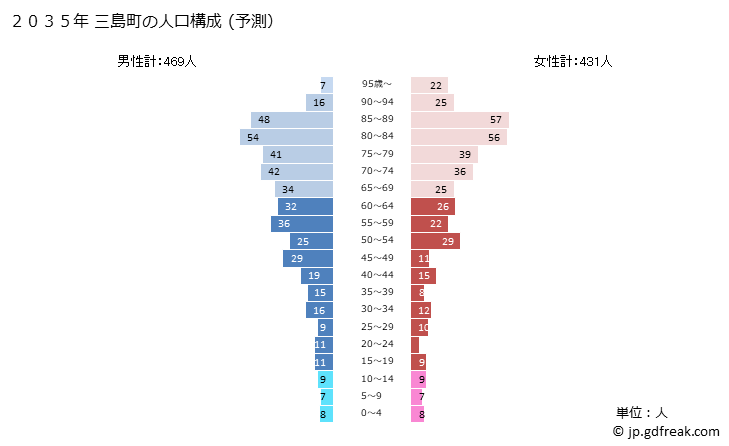 グラフ 三島町(ﾐｼﾏﾏﾁ 福島県)の人口と世帯 2035年の人口ピラミッド（予測）