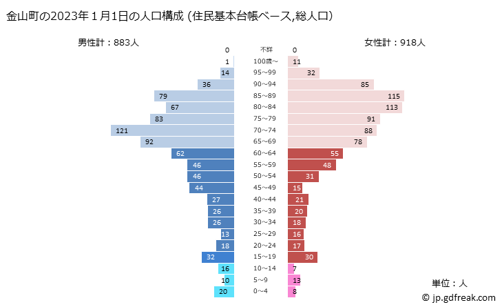 グラフ 金山町(ｶﾈﾔﾏﾏﾁ 福島県)の人口と世帯 2023年の人口ピラミッド（住民基本台帳ベース）