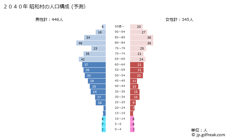 グラフ 昭和村(ｼｮｳﾜﾑﾗ 福島県)の人口と世帯 2040年の人口ピラミッド（予測）