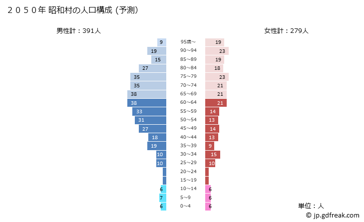 グラフ 昭和村(ｼｮｳﾜﾑﾗ 福島県)の人口と世帯 2050年の人口ピラミッド（予測）