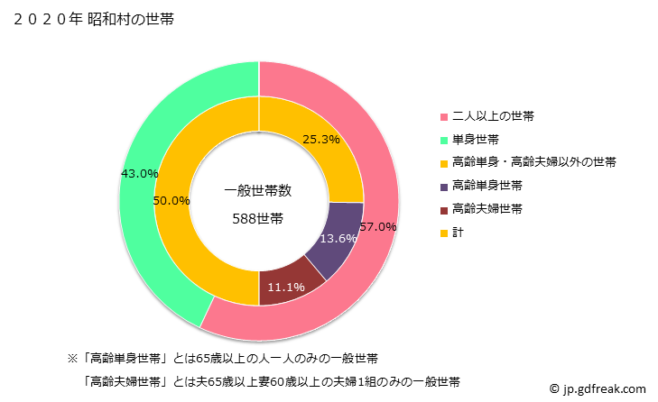 グラフ 昭和村(ｼｮｳﾜﾑﾗ 福島県)の人口と世帯 世帯数とその構成