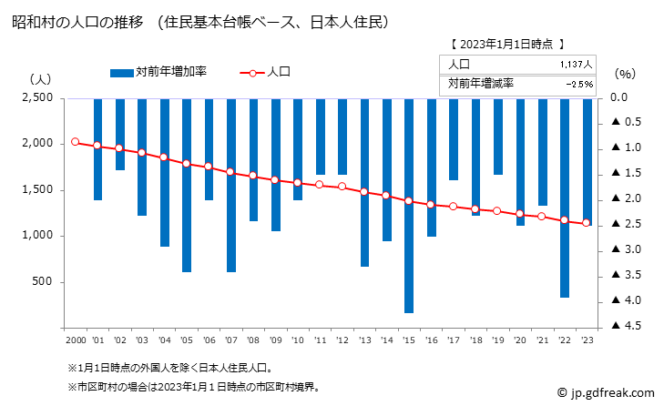 グラフ 昭和村(ｼｮｳﾜﾑﾗ 福島県)の人口と世帯 人口推移（住民基本台帳ベース）