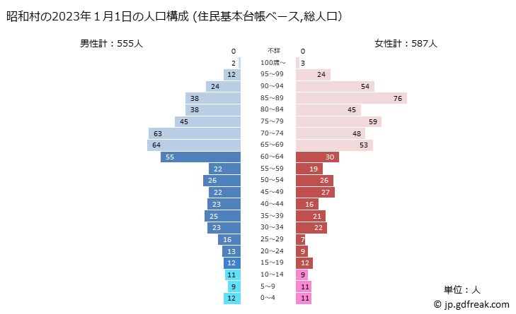 グラフ 昭和村(ｼｮｳﾜﾑﾗ 福島県)の人口と世帯 2023年の人口ピラミッド（住民基本台帳ベース）