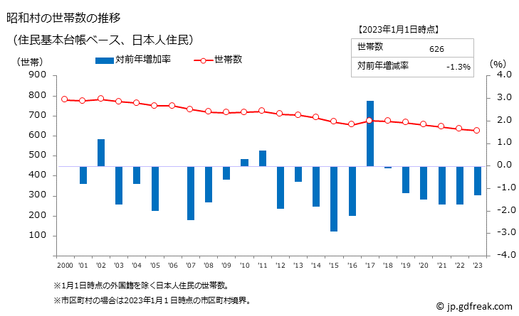 グラフ 昭和村(ｼｮｳﾜﾑﾗ 福島県)の人口と世帯 世帯数推移（住民基本台帳ベース）