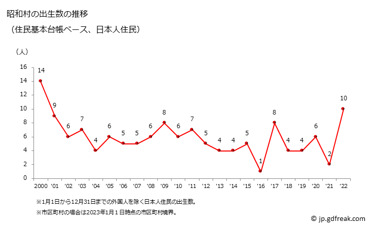 グラフ 昭和村(ｼｮｳﾜﾑﾗ 福島県)の人口と世帯 出生数推移（住民基本台帳ベース）