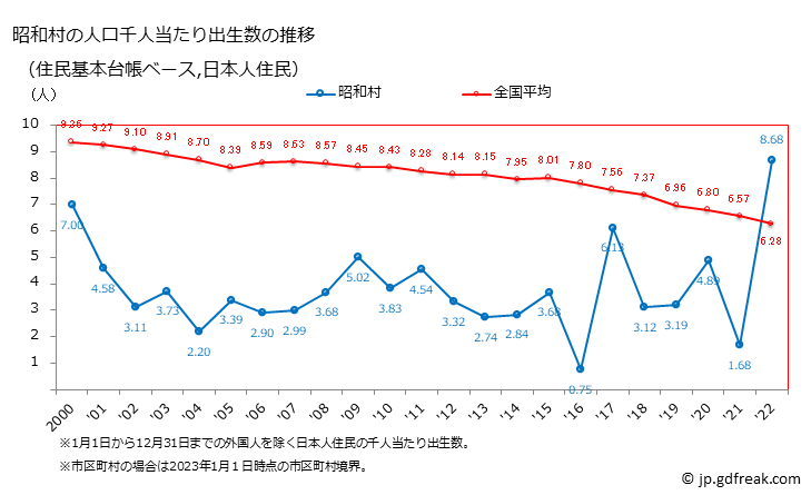 グラフ 昭和村(ｼｮｳﾜﾑﾗ 福島県)の人口と世帯 住民千人当たりの出生数（住民基本台帳ベース）