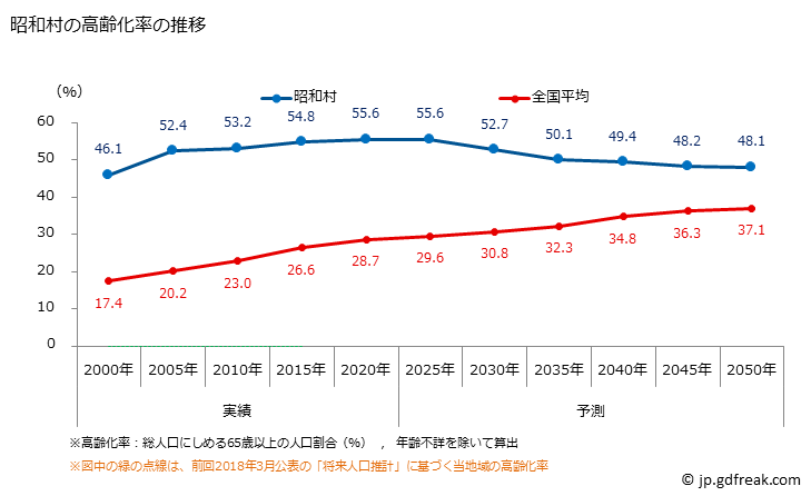 グラフ 昭和村(ｼｮｳﾜﾑﾗ 福島県)の人口と世帯 高齢化率の推移