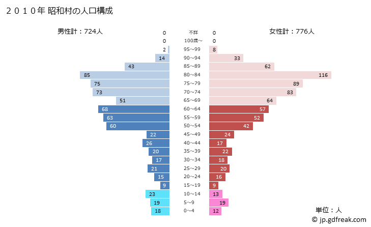 グラフ 昭和村(ｼｮｳﾜﾑﾗ 福島県)の人口と世帯 2010年の人口ピラミッド