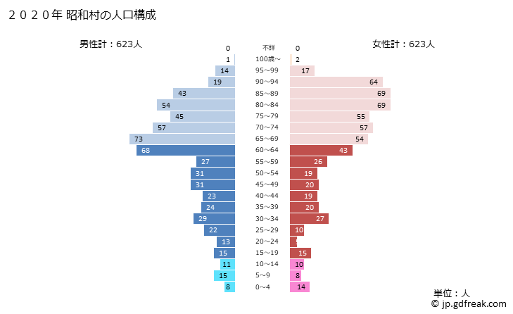 グラフ 昭和村(ｼｮｳﾜﾑﾗ 福島県)の人口と世帯 2020年の人口ピラミッド