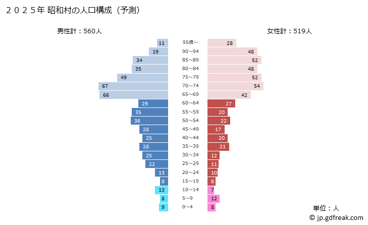 グラフ 昭和村(ｼｮｳﾜﾑﾗ 福島県)の人口と世帯 2025年の人口ピラミッド