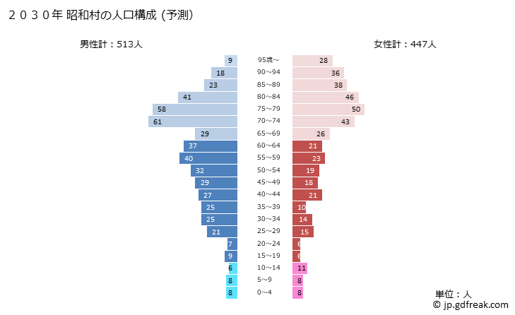 グラフ 昭和村(ｼｮｳﾜﾑﾗ 福島県)の人口と世帯 2030年の人口ピラミッド（予測）