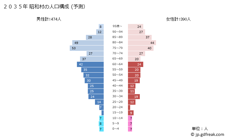 グラフ 昭和村(ｼｮｳﾜﾑﾗ 福島県)の人口と世帯 2035年の人口ピラミッド（予測）