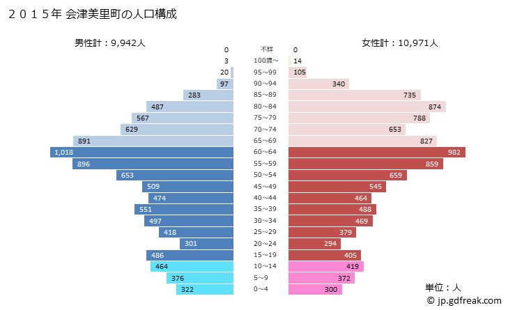グラフ 会津美里町(ｱｲﾂﾞﾐｻﾄﾏﾁ 福島県)の人口と世帯 2015年の人口ピラミッド