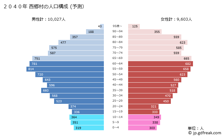 グラフ 西郷村(ﾆｼｺﾞｳﾑﾗ 福島県)の人口と世帯 2040年の人口ピラミッド（予測）