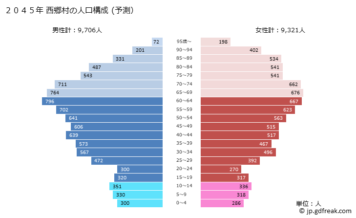グラフ 西郷村(ﾆｼｺﾞｳﾑﾗ 福島県)の人口と世帯 2045年の人口ピラミッド（予測）