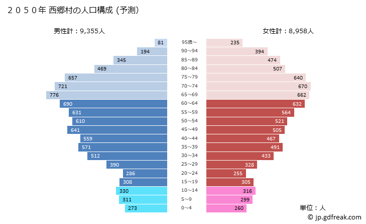 グラフ 西郷村(ﾆｼｺﾞｳﾑﾗ 福島県)の人口と世帯 2050年の人口ピラミッド（予測）