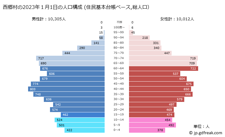 グラフ 西郷村(ﾆｼｺﾞｳﾑﾗ 福島県)の人口と世帯 2023年の人口ピラミッド（住民基本台帳ベース）