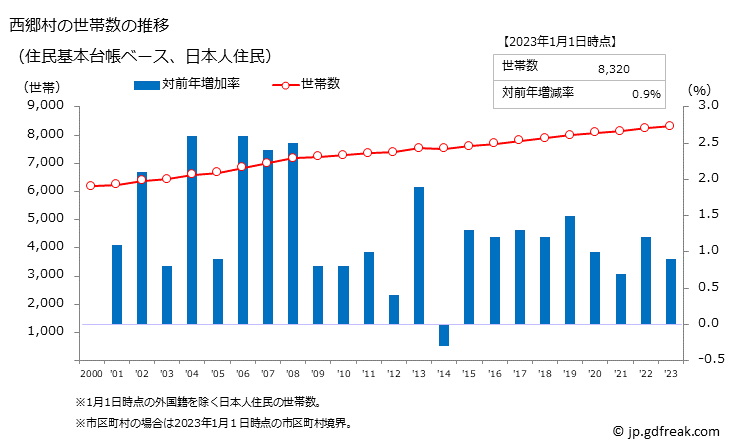 グラフ 西郷村(ﾆｼｺﾞｳﾑﾗ 福島県)の人口と世帯 世帯数推移（住民基本台帳ベース）