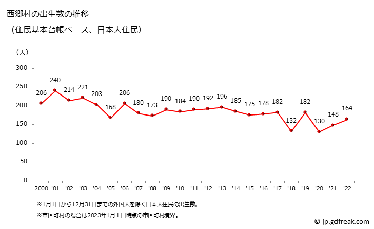グラフ 西郷村(ﾆｼｺﾞｳﾑﾗ 福島県)の人口と世帯 出生数推移（住民基本台帳ベース）